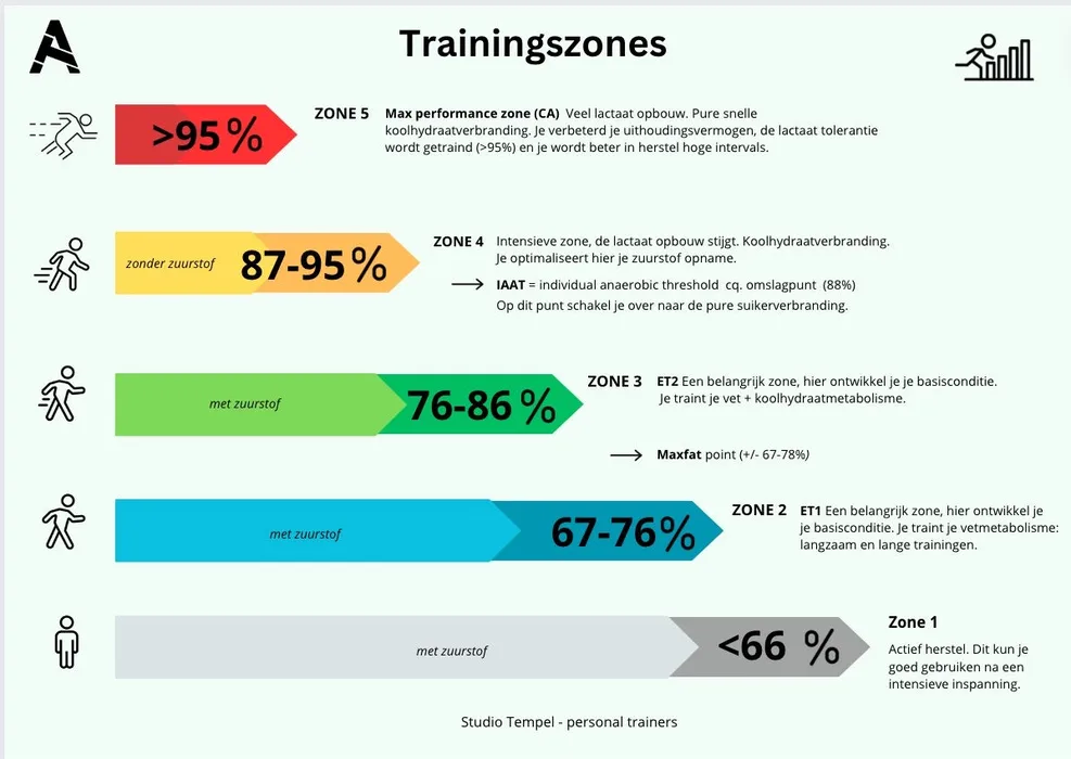 Wat hartslagzones zijn en hoe je ze gebruikt om fitter te worden